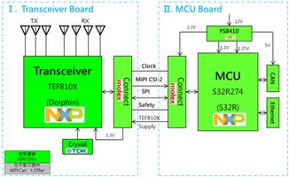 大聯大世平推出基于NXP S32R274與TEF8102的77GHz雷達參考設計解決方案，性能功耗比提升4倍，賦能車載輔助駕駛與網絡技術服務
